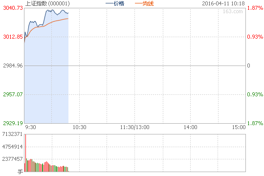 滬指高開(kāi)0.74% 券商板塊漲幅居前