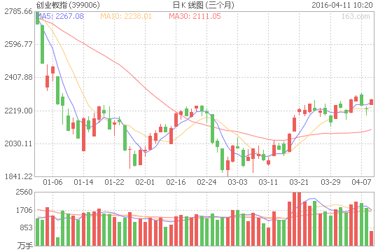 創(chuàng  )業(yè)板指數高開(kāi)1.13% 近400股上漲