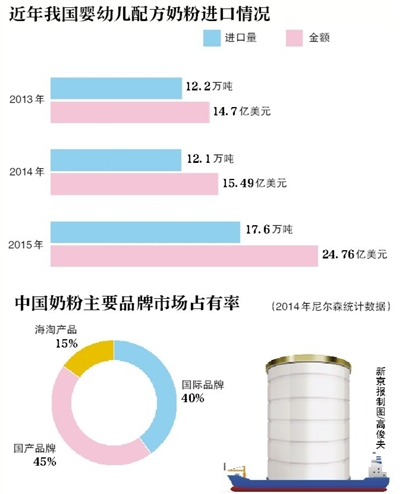 進(jìn)口奶粉管理日趨嚴格 3品牌廠(chǎng)商被亮“紅牌”