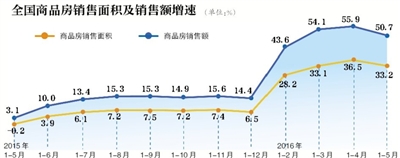 前五月商品房銷(xiāo)售額漲幅超5成 地王頻出需高度關(guān)注