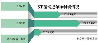 寶鋼金融資產(chǎn)暫停重組 因“難度較大”