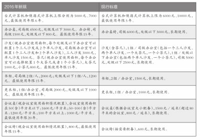 中央行政單位禁配高端設備豪華家具 7月1日起執行